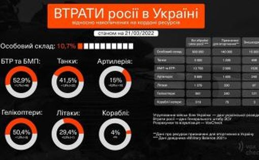Команда "Вокс Украина" посчитала потери РФ