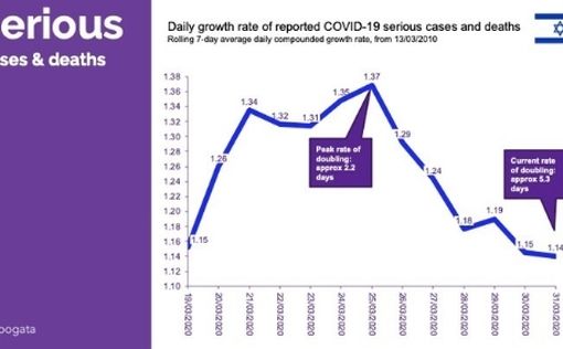 Как выглядит "сглаживание кривой эпидемии" в Израиле