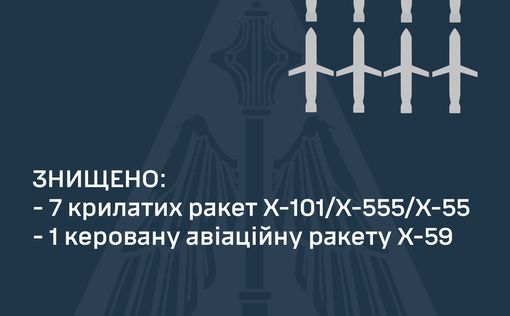 Над Украиной уничтожены восемь крылатых ракет