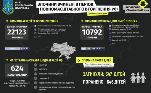 Более 993 детей пострадали в Украине из-за действий РФ