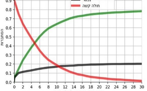 20% тяжелобольных коронавирусом умирают