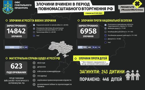 В Украине погибли 243 ребенка