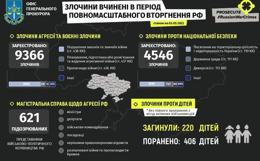 220 детей погибли в Украине