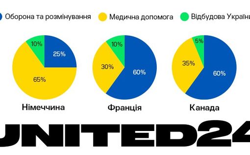 Сумма общего сбора на счета НБУ через UNITED24 - $60 670 168,62