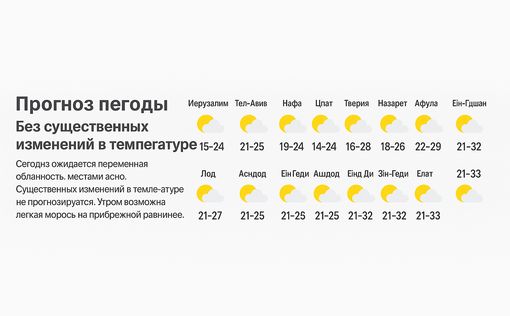 Прогноз погоды: без существенных изменений