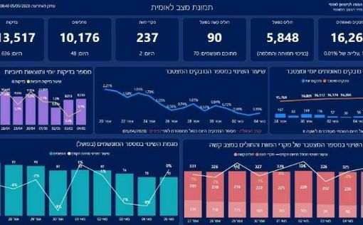 За сутки в Израиле стало на одного зараженного больше