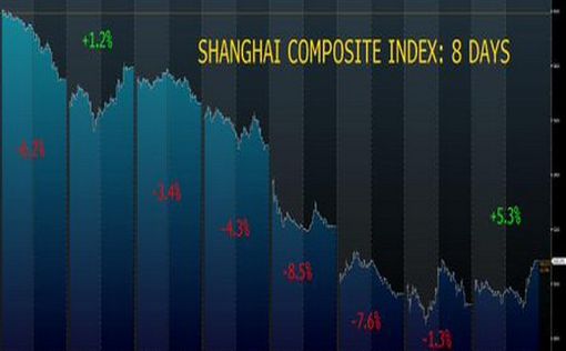Китай: власти вмешались, и индексы выросли на 5%