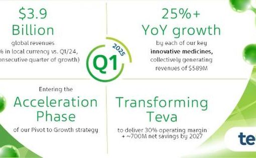 Компания Teva объявила о сокращении 2 900 сотрудников к 2027 году