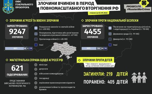 Более 623 детей пострадали в Украине