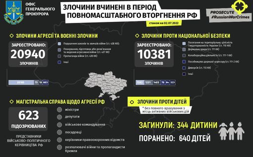 Более 984 детей пострадали в Украине