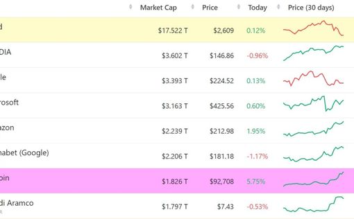 Bitcoin обогнал саудовскую компанию по размеру капитализации