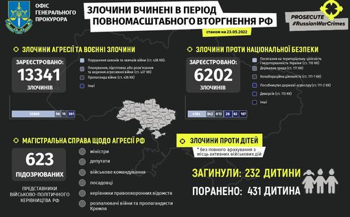 В Украине погибло 232 ребенка