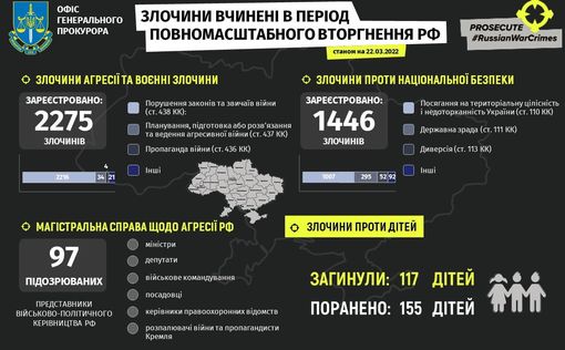 С начала полномасштабной войны в Украине погибли 117 детей