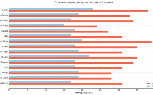 Прогноз погоды: становится жарче, температура выше сезонной нормы